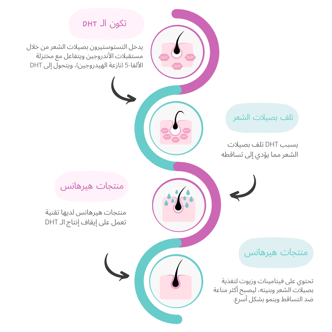 شامبو هيرهانس لإيقاف تساقط الشعر